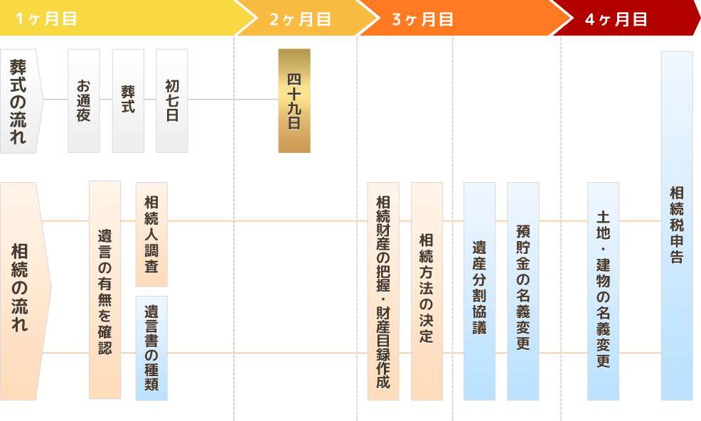 相続手続きの流れ