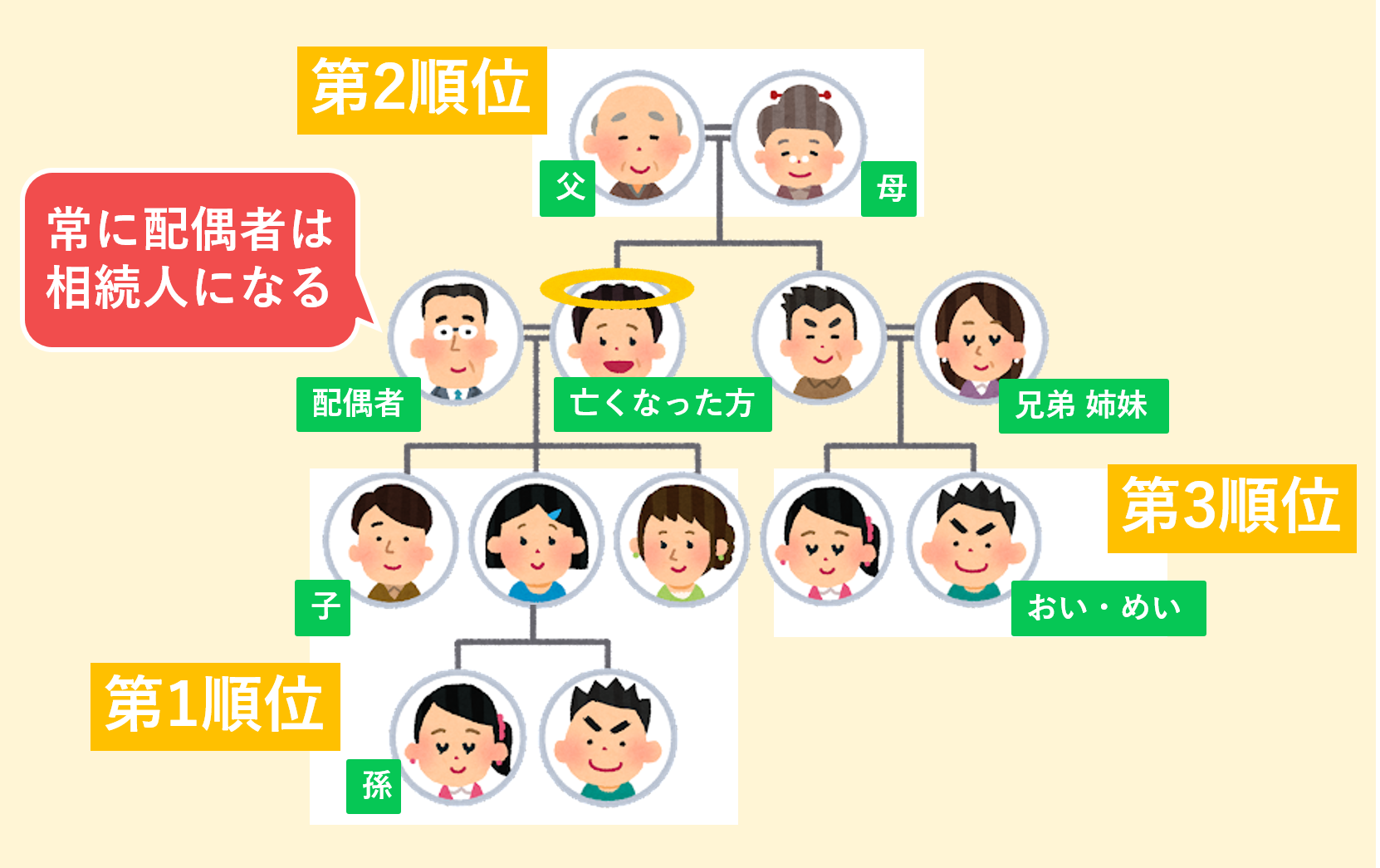 法定相続人の図解