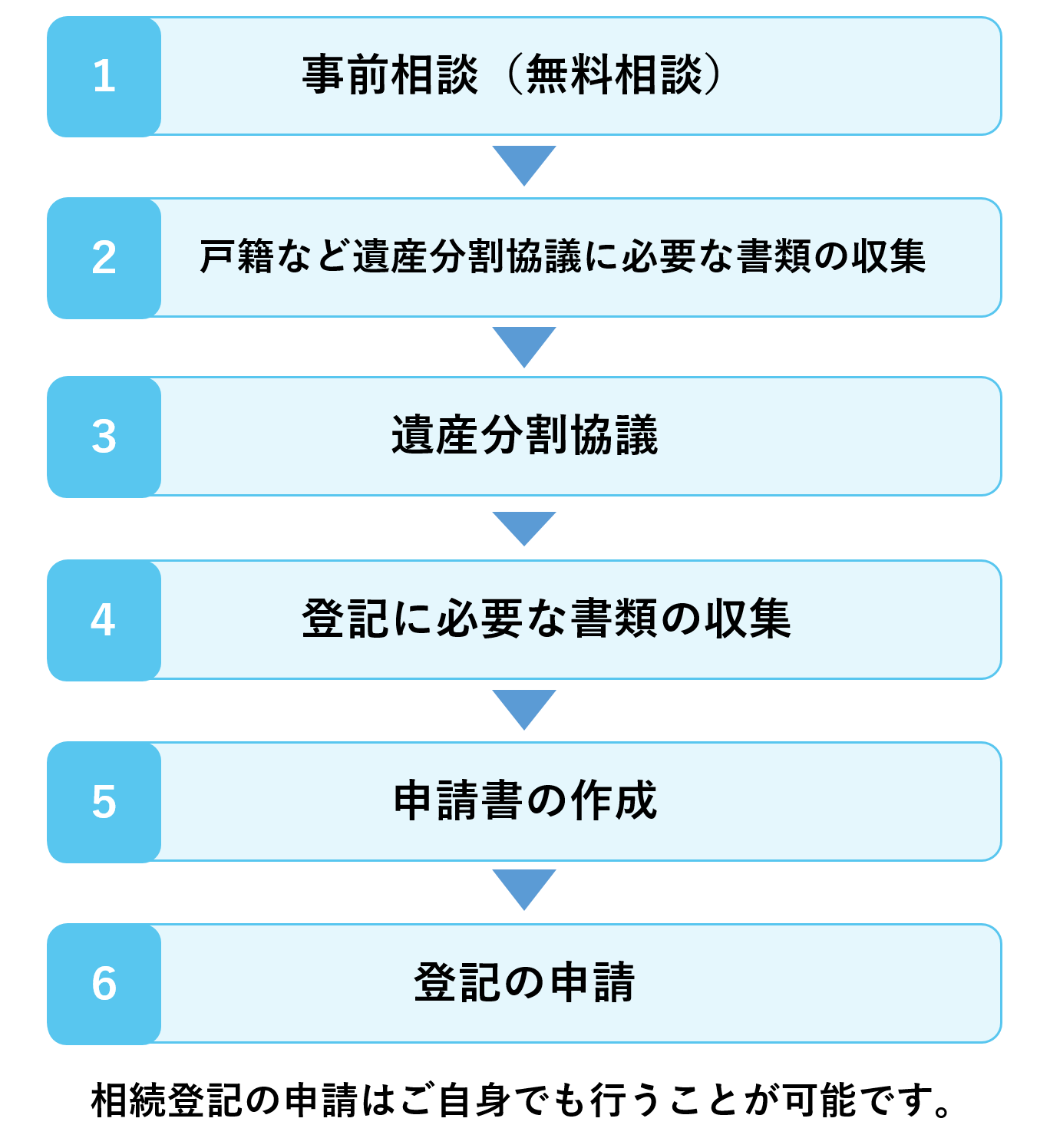 相続登記の流れ