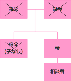 相続相関図大阪市K様