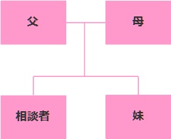 相続相関図大阪市S様