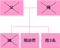 相続相関図大阪市A様