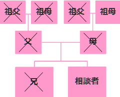 相続相関図大阪市K様