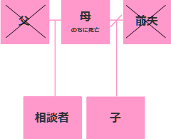 相続相関図大阪市T様