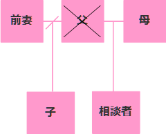 相続相関図豊中市Y様